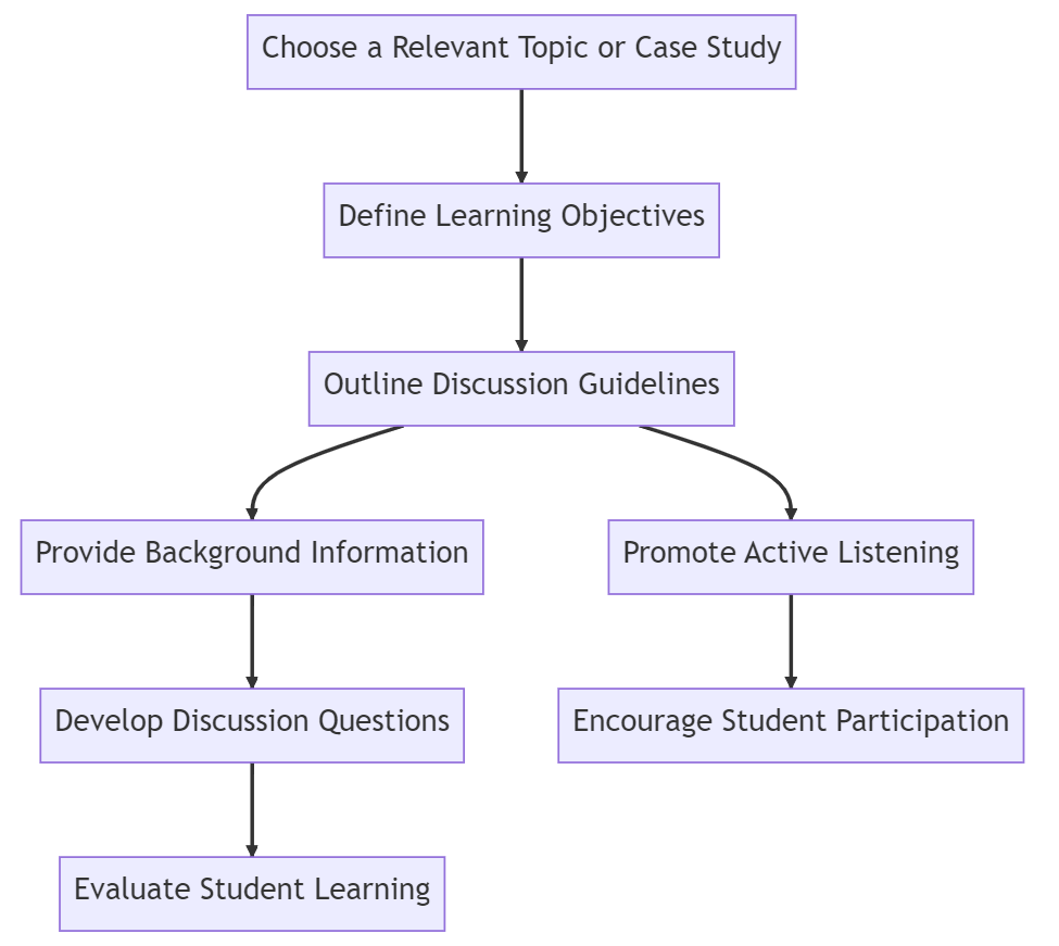 steps for writing a class toolbox discussion